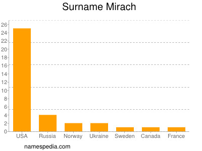 Surname Mirach