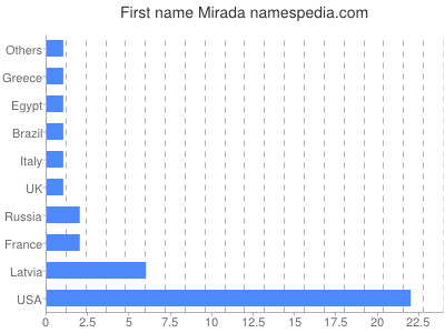 Given name Mirada