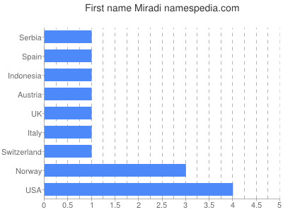 prenom Miradi