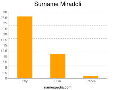Surname Miradoli