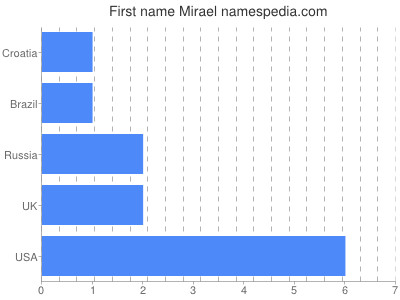 Given name Mirael