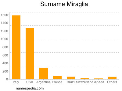 Surname Miraglia