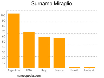 Surname Miraglio