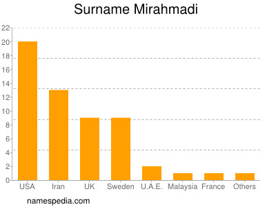 Surname Mirahmadi