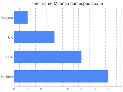 Given name Miranca