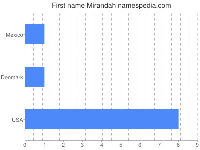 Given name Mirandah