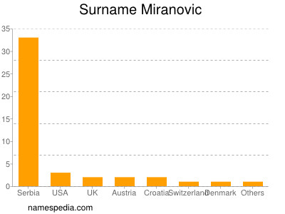 Surname Miranovic