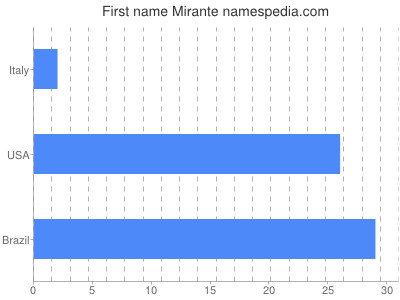 Given name Mirante