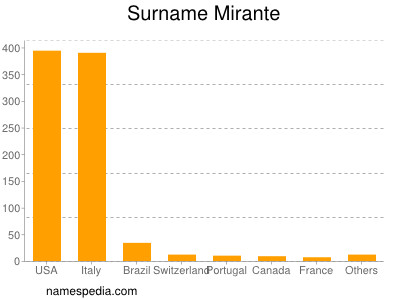 Surname Mirante