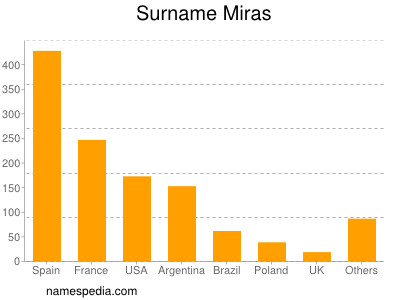Surname Miras