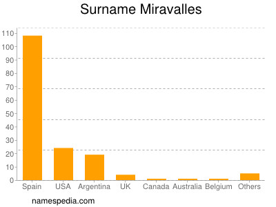 Surname Miravalles
