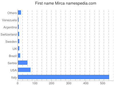 Given name Mirca