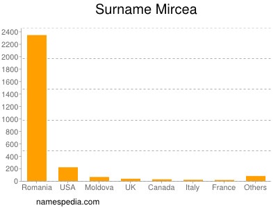 Surname Mircea