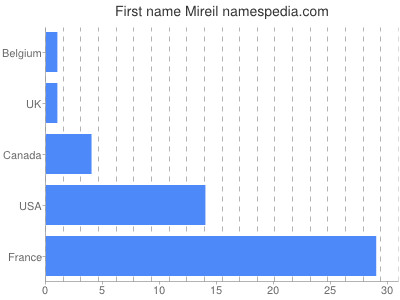 Given name Mireil
