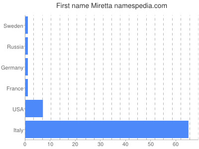 Given name Miretta