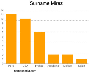 Surname Mirez
