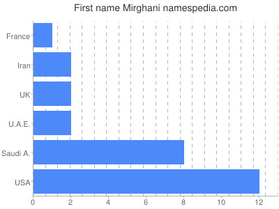 Given name Mirghani
