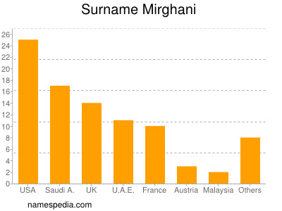 Surname Mirghani
