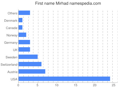 Given name Mirhad