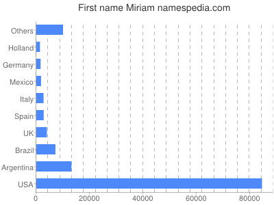 Given name Miriam