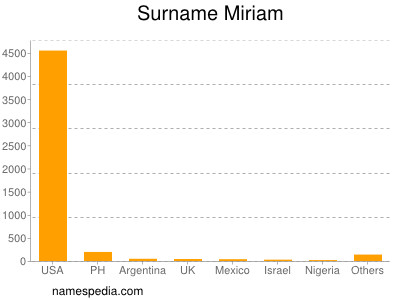 Surname Miriam