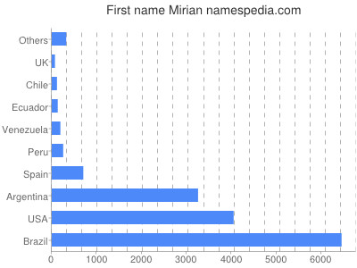 Given name Mirian