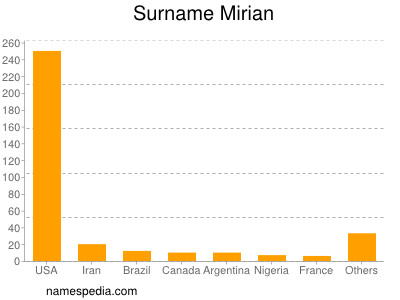 Surname Mirian