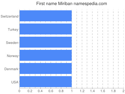 Given name Miriban