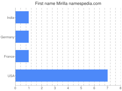 Given name Mirilla