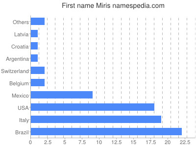 Given name Miris