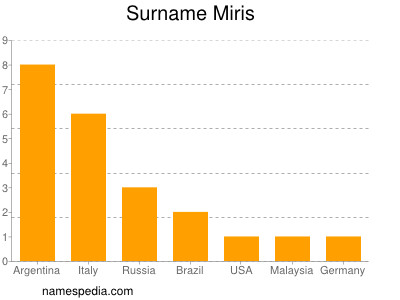 Surname Miris