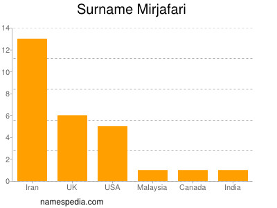Surname Mirjafari