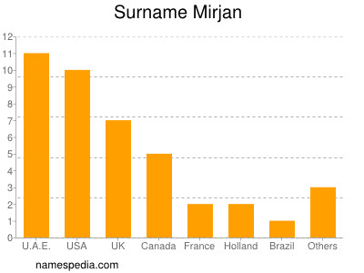 Surname Mirjan
