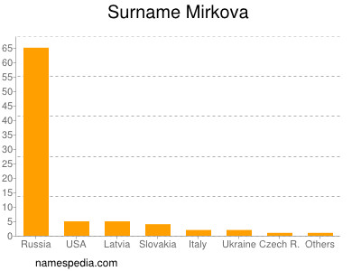 Surname Mirkova