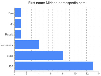 Given name Mirlena