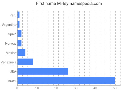 Given name Mirley