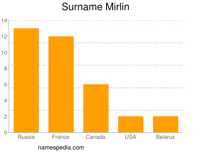 Surname Mirlin