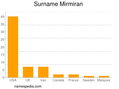 Surname Mirmiran