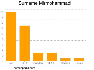 Surname Mirmohammadi