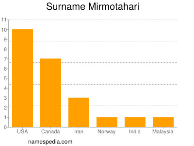 Surname Mirmotahari