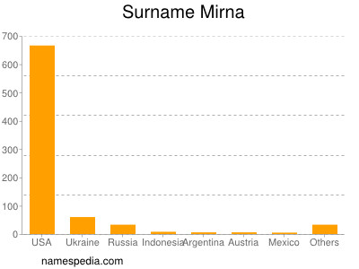 Surname Mirna