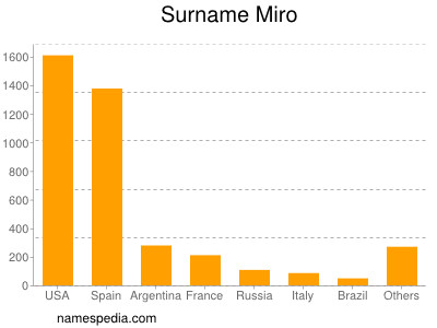Surname Miro