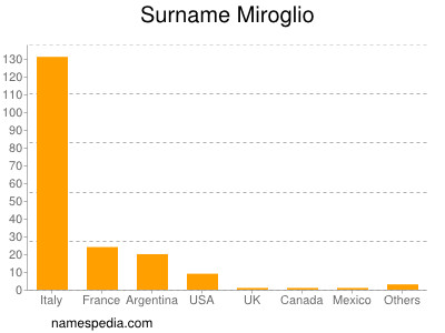 Surname Miroglio