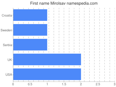 Given name Mirolsav
