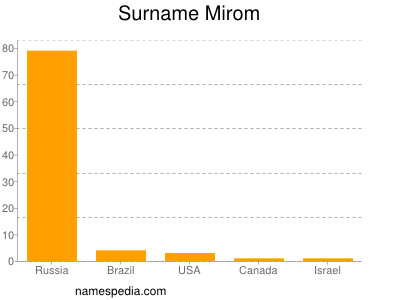 Surname Mirom