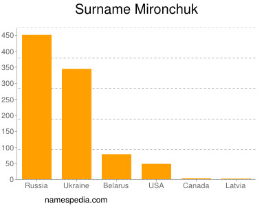 nom Mironchuk