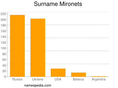 Surname Mironets