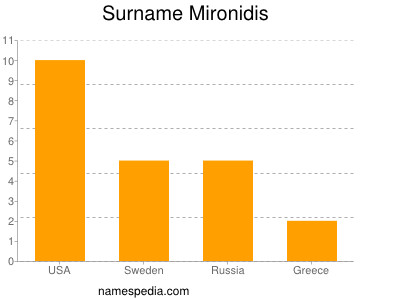 Surname Mironidis