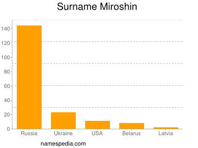 Surname Miroshin