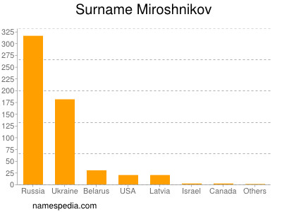 Surname Miroshnikov